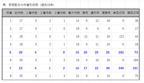 安田記念の枠番別成績