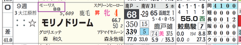 モリノドリーム（「血統評価」）