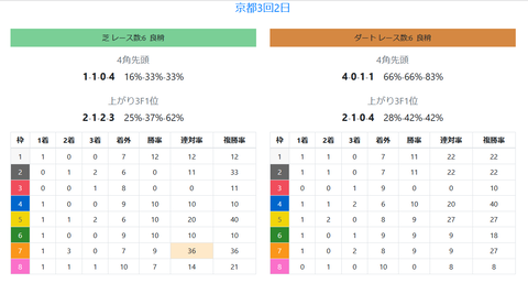 京都の芝の馬場傾向