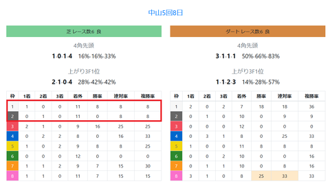 中山の芝の馬場傾向