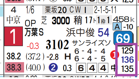 ゴールデンスナップ(「レースラップのラスト3ハロン」)