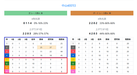 中山の芝の馬場傾向
