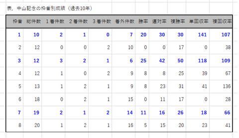 中山記念の枠番別成績