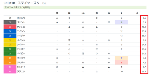 ステイヤーズSの印一覧