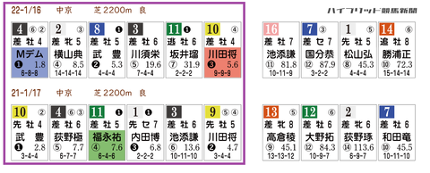日経新春杯の近年の「HBリスト」