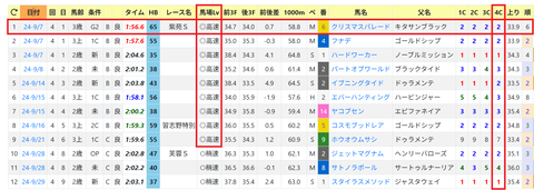 中山・芝2000ｍの傾向