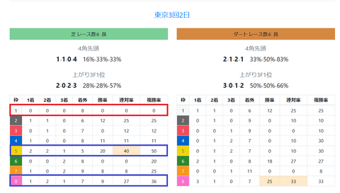 東京競馬場の馬場傾向