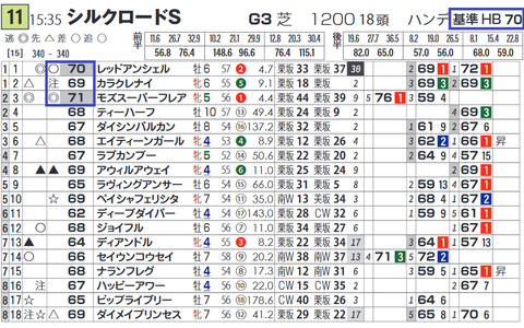 「基準ハイブリッド指数」シルクロードS