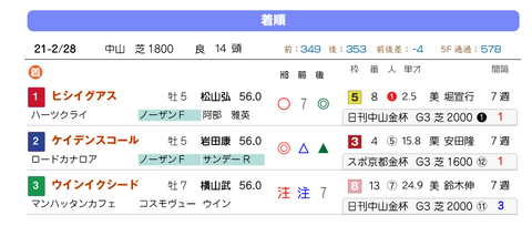 「推定３ハロン」中山記念