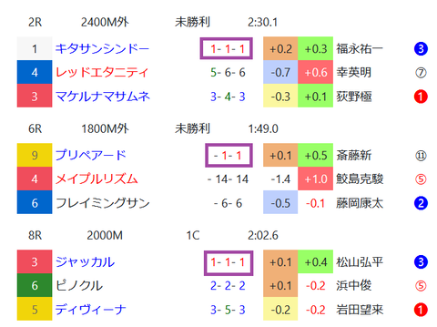 阪神の芝の馬場傾向２