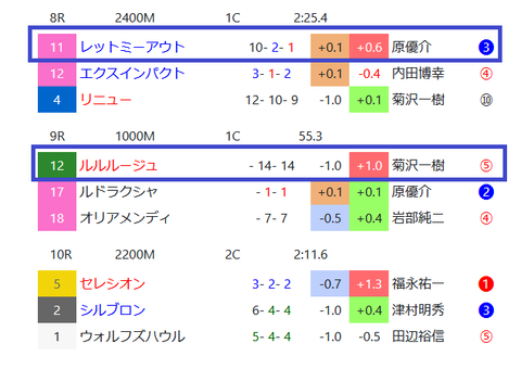 新潟の芝の馬場傾向２