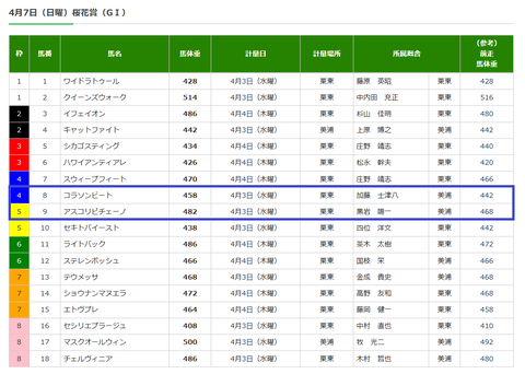 桜花賞の調教後の馬体重