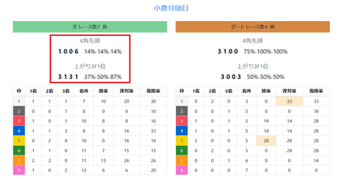 小倉の馬場傾向