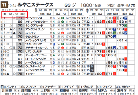 みやこＳのラップ