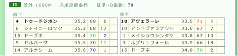 「推定３ハロン」京都金杯