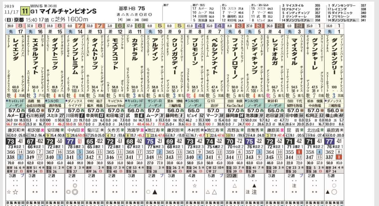回顧 今秋のg は前後半5傑入りが複勝率100 キープも マイルの日曜日 ハイブリッド競馬新聞 回顧 今秋のg は前後半5傑入りが複勝率100 キープも マイルの日曜日 ハイブリッド競馬新聞