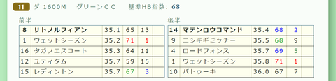 東京１１Ｒ