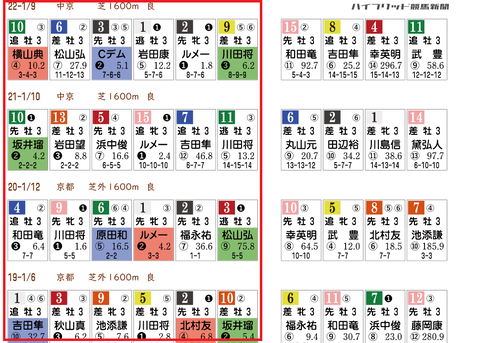 シンザン記念の「ＨＢリスト」　