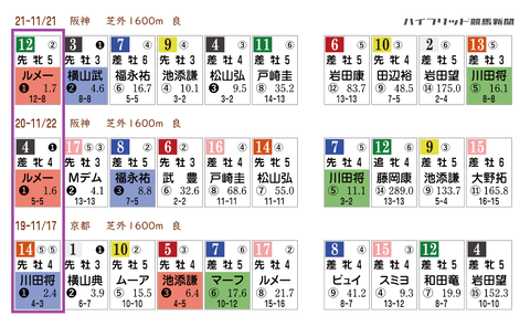 マイルCSの「HBリスト」