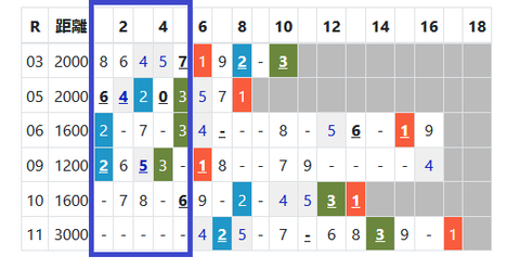 京都の芝の馬場傾向２