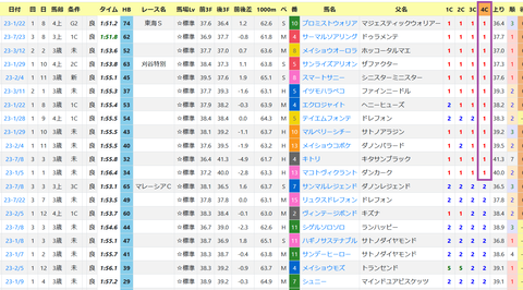 中京ダート1800ｍ２