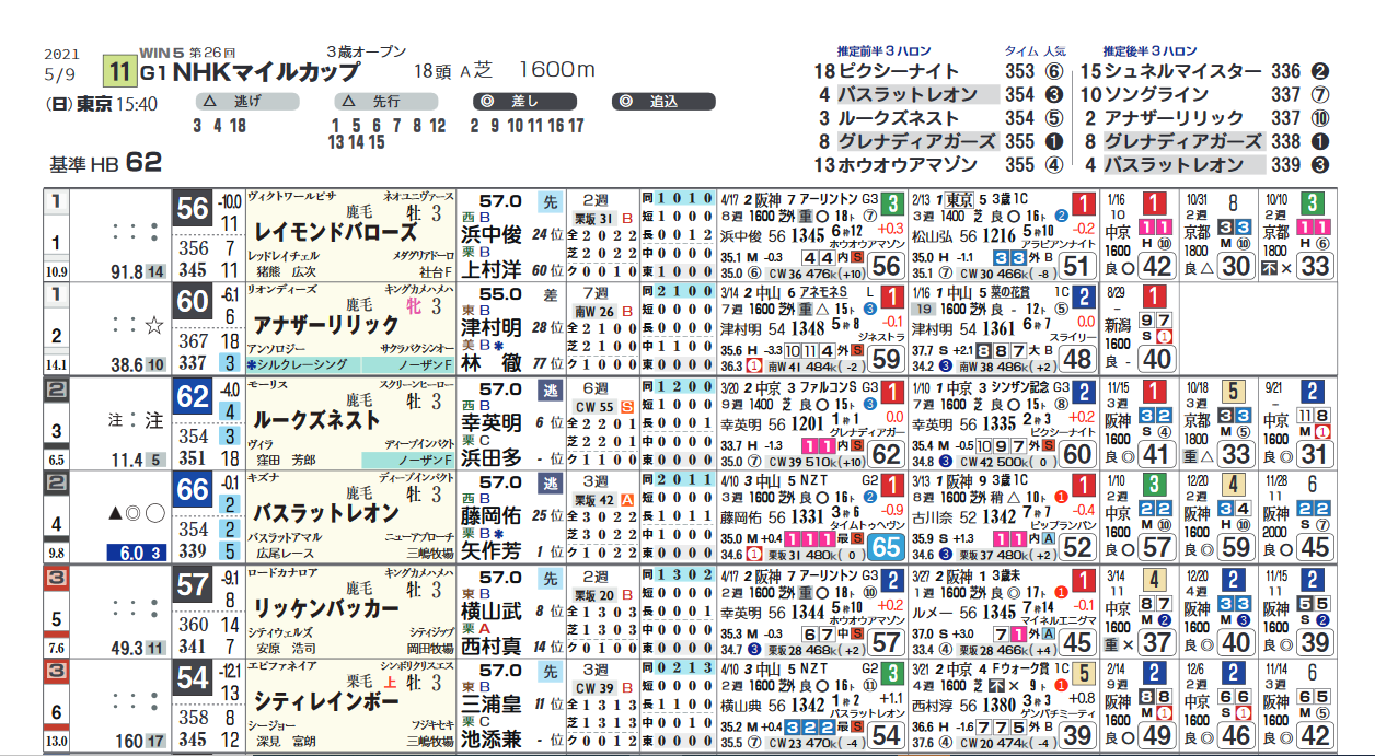 回顧 推定後半3ハロン 1位 2位で馬連 3690円 は好配当 の日曜日 ハイブリッド競馬新聞 回顧 推定後半3ハロン 1位 2位で馬連 3690円 は好配当 の日曜日 ハイブリッド競馬新聞