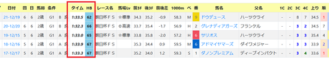 過去５年の朝日杯ＦＳ