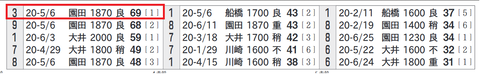 「10走以内の指数上位一覧」
