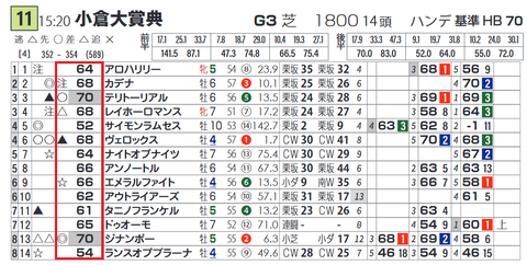 小倉大賞典(「基準ハイブリッド指数」)
