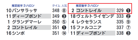 「推定３ハロン」神戸新聞杯
