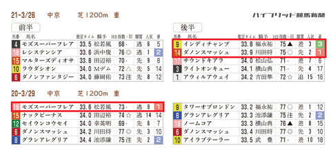 高松宮記念「推定3ハロン」