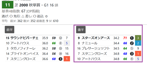 秋華賞の「推定３ハロン」