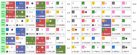 「HBリスト」皐月賞
