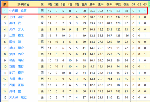 中内田充正厩舎