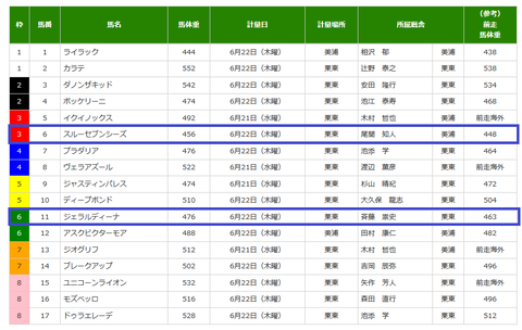 宝塚記念の調教後の馬体重