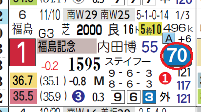 クレッシェンドラヴ(福島記念)