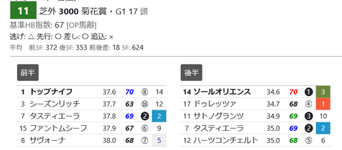 菊花賞の「推定３ハロン」