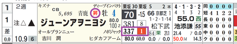 ジューンアヲニヨシ（「推定後半３ハロン」１位）