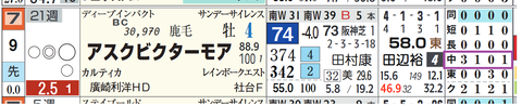アスクビクターモア(「コース実績」)