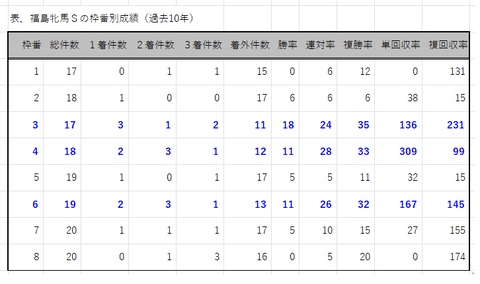 福島牝馬Ｓの枠番別成績