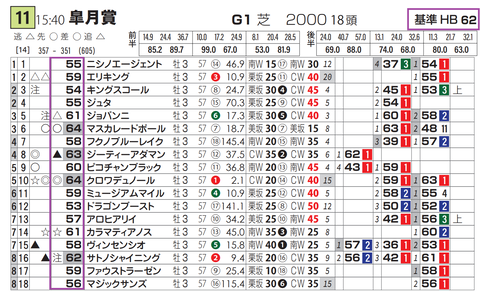 「基準ハイブリッド指数」皐月賞