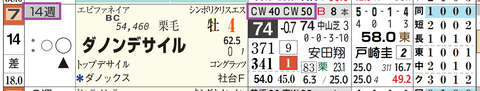 ダノンデサイル（「追切指数」）