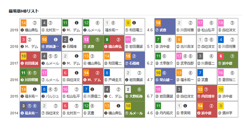 過去の「ＨＢリスト」京都牝馬Ｓ