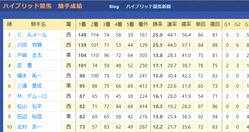 Hbビューワ 騎手データ ハイブリッド競馬新聞