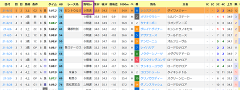 中京の芝の馬場傾向３
