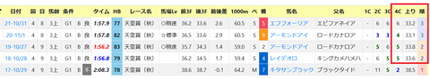 東京・芝2000ｍの傾向