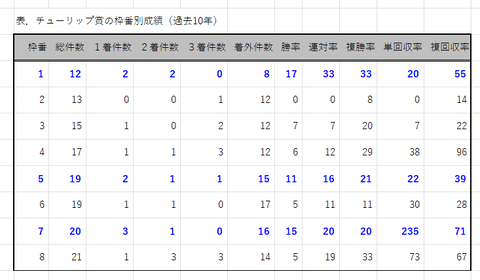 チューリップ賞の枠番別成績