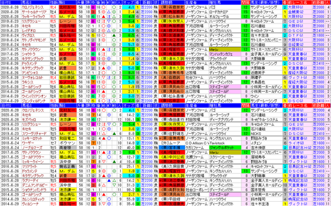 「データパック」宝塚記念