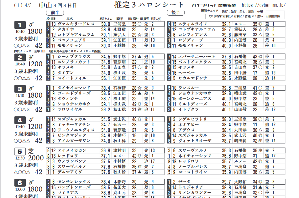 お知らせ 推定３ハロンシート リニューアルのお知らせ ハイブリッド競馬新聞
