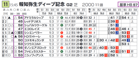 「基準ハイブリッド指数」弥生賞